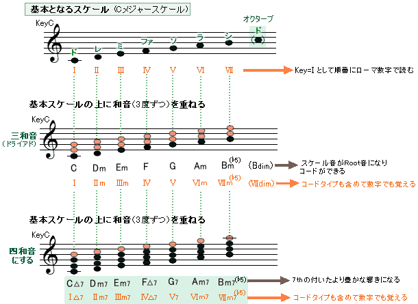 基本となるスケール
