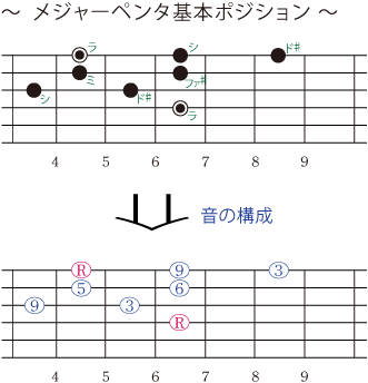 メジャーペンタ基本ポジション