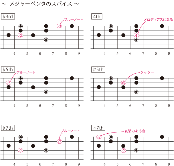 メジャーペンタのスパイス