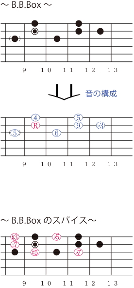 B.B.Boxとスパイス