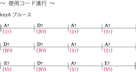 使用コード進行