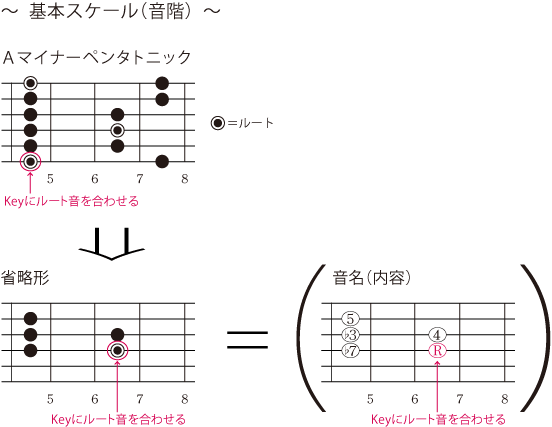基本スケール（音階）