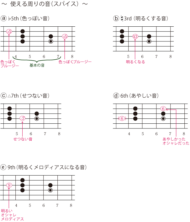 使える周りの音（スパイス）