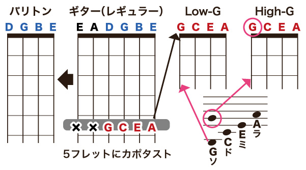 ウクレレとギターのチューニング