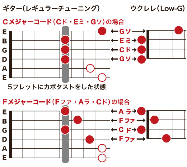 ウクレレのチューニングはギターの５フレットにカポをした状態