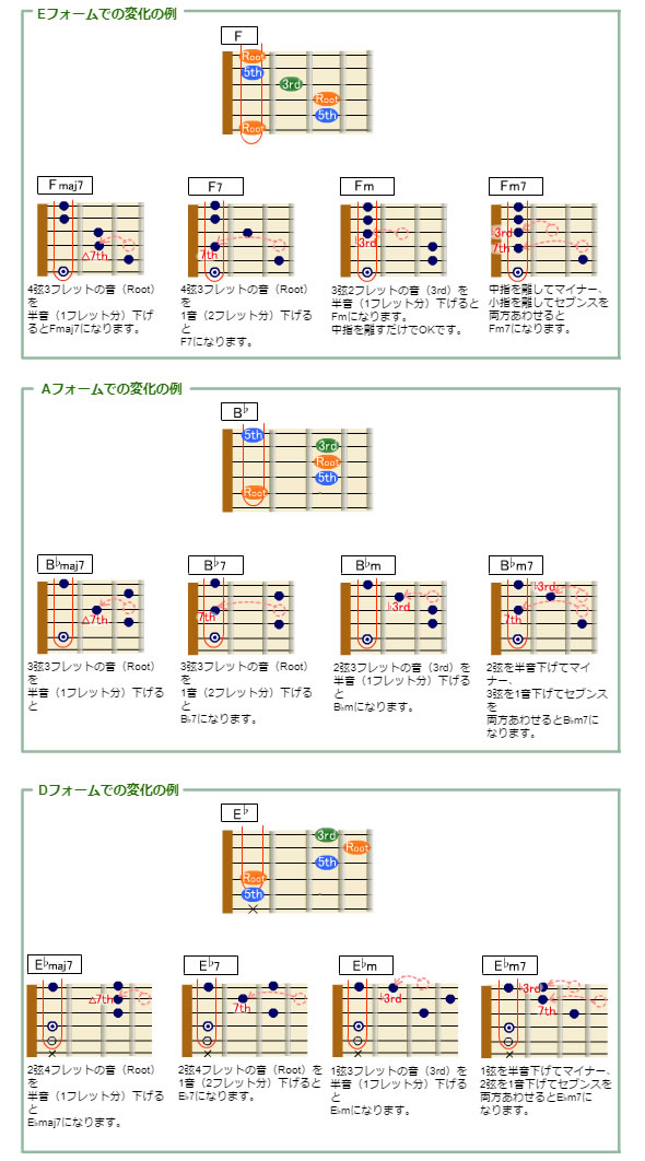 フレットで覚える音楽の仕組み 第9回 指板上でのコードの作り方 応用編 By J Guitar Com