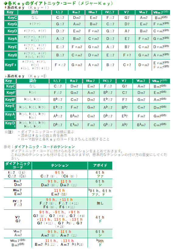 ダイア トニック コード と は