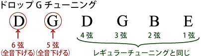 ドロップGチューニング