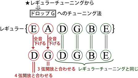 レギュラーからドロップGへのチューニング方法