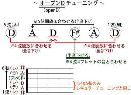 オープンDチューニング