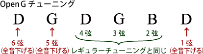 オープンGチューニング
