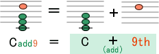 Cadd=C+9th