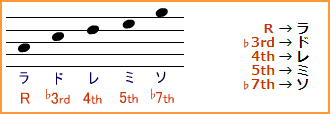 Ａマイナーペンタトニックの構成音