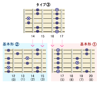 基本形１と基本形２