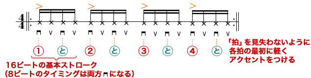 “ブラッシング”の練習(左手はＥ9を押さえておく)