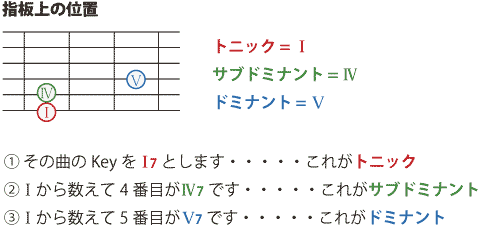 指板上の位置