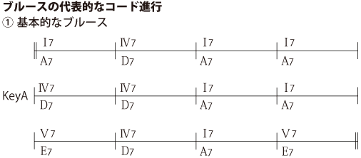 1.基本的なブルース