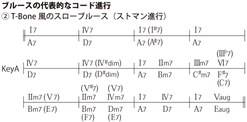 2.T-Bone風のスローブルース（ストマン進行）