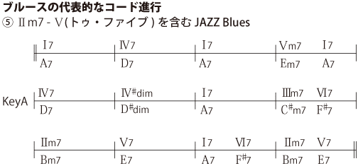 5.Ⅱm7 - Ⅴ(トゥ・ファイブ)を含むJAZZ Blues