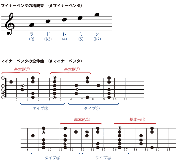 マイナーペンタの構成音・マイナーペンタの全体像 (Aマイナーペンタ)