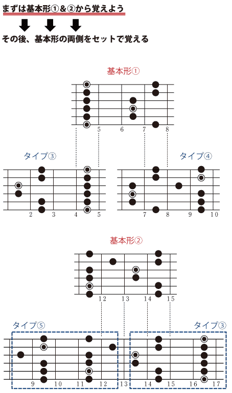 まずは基本形1、2から覚えよう