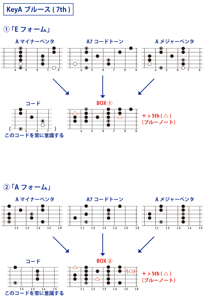 KeyAブルース Eフォーム Aフォーム