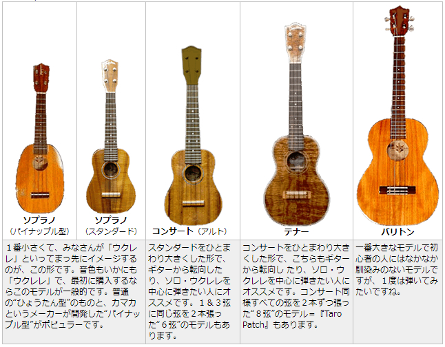 ウクレレを弾こうTOP 第1回 知っておきたい基礎知識 by J-Guitar.com