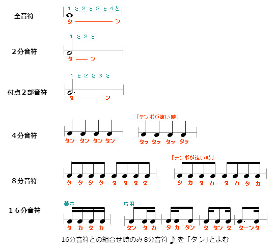 リズムの読み方