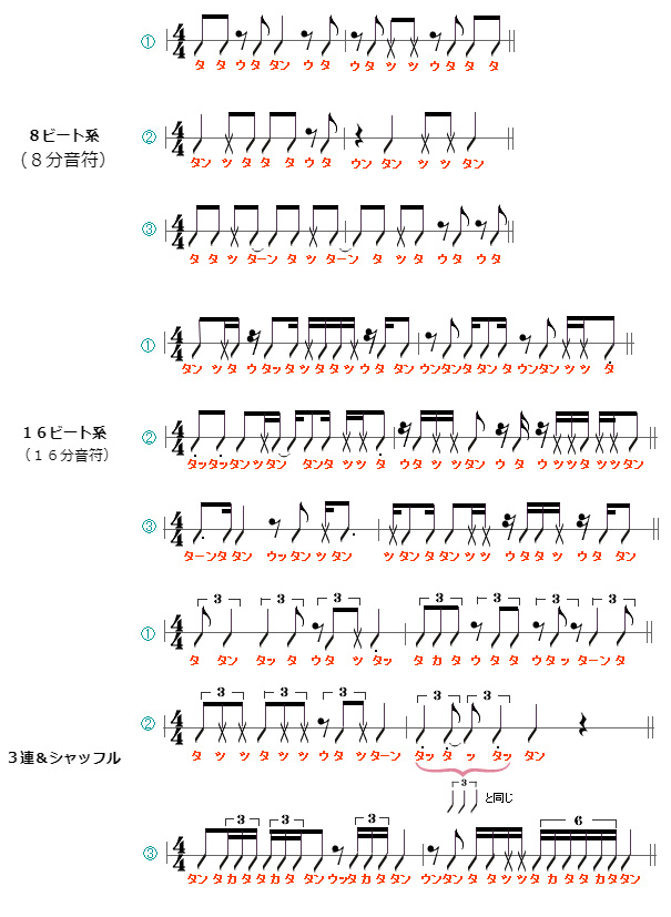 リズム・パターンの読み方